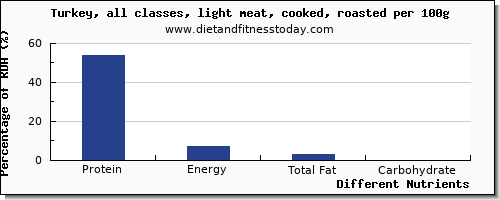 chart to show highest protein in turkey light meat per 100g